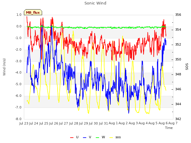 plot of Sonic Wind