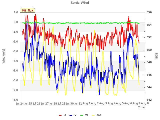 plot of Sonic Wind