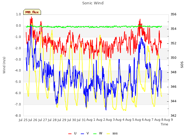 plot of Sonic Wind