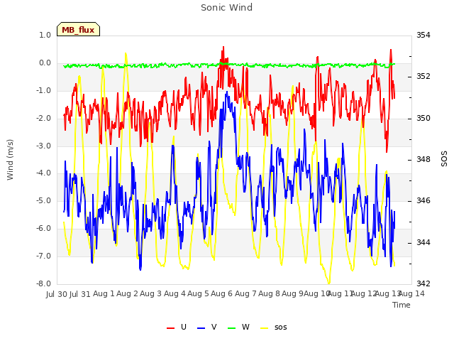 plot of Sonic Wind