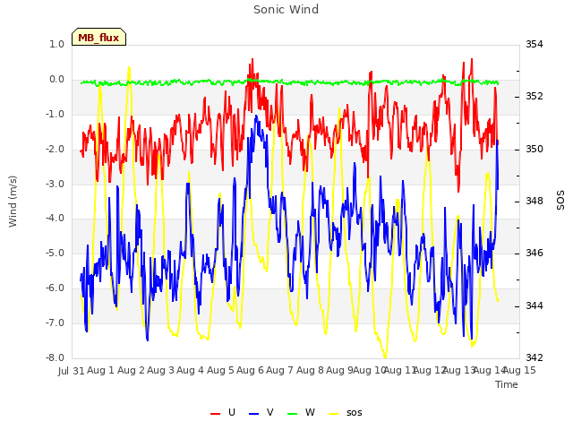 plot of Sonic Wind