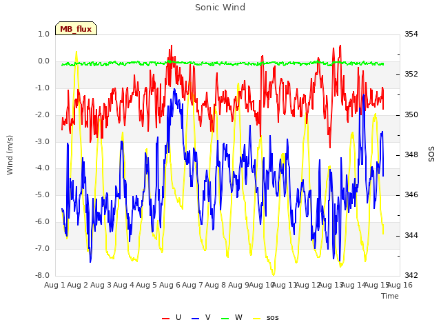 plot of Sonic Wind