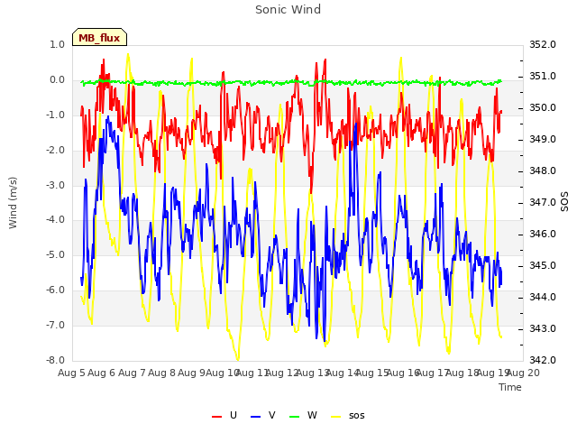 plot of Sonic Wind