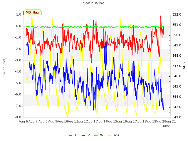 plot of Sonic Wind