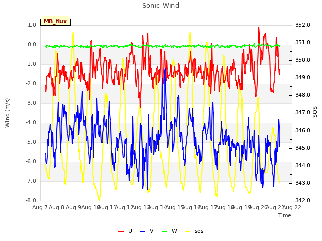 plot of Sonic Wind