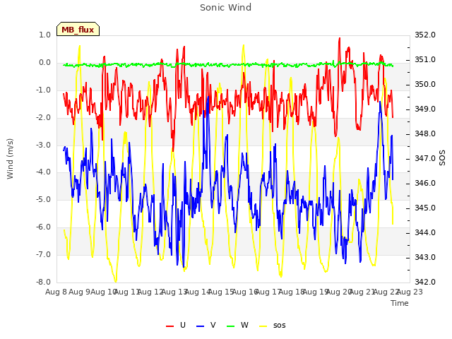 plot of Sonic Wind