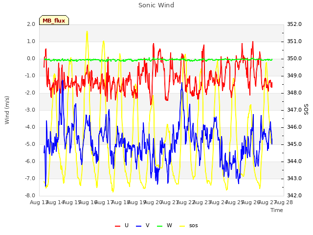 plot of Sonic Wind