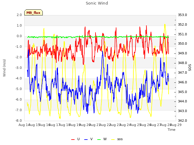 plot of Sonic Wind