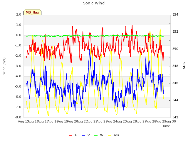 plot of Sonic Wind