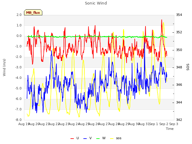 plot of Sonic Wind