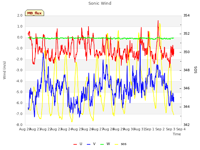 plot of Sonic Wind