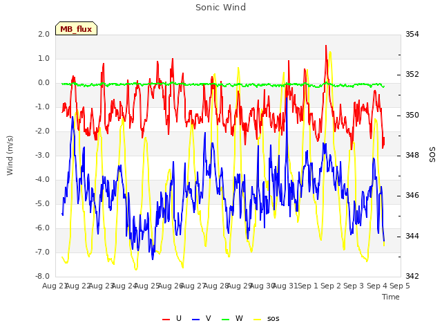 plot of Sonic Wind