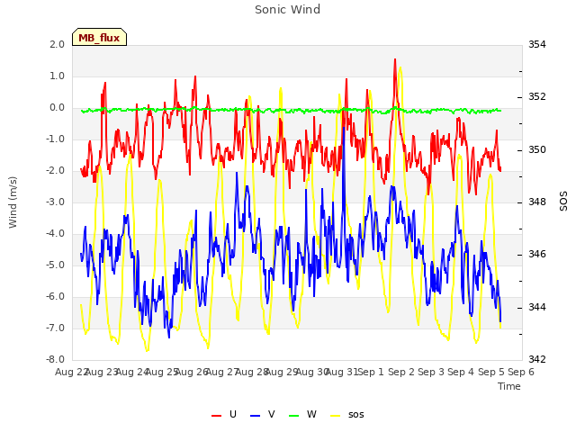 plot of Sonic Wind