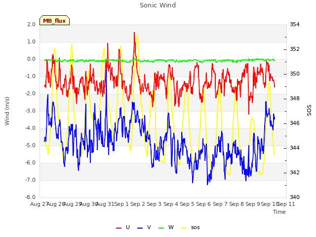 plot of Sonic Wind