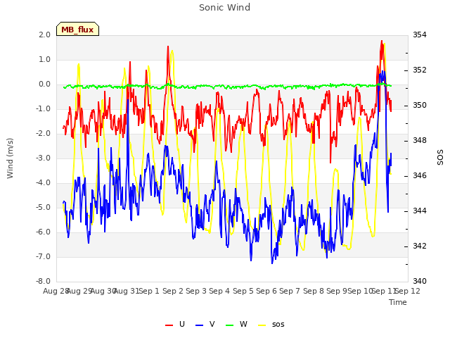 plot of Sonic Wind