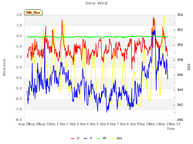 plot of Sonic Wind