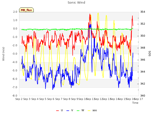 plot of Sonic Wind