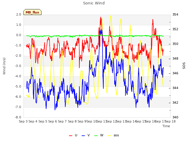 plot of Sonic Wind