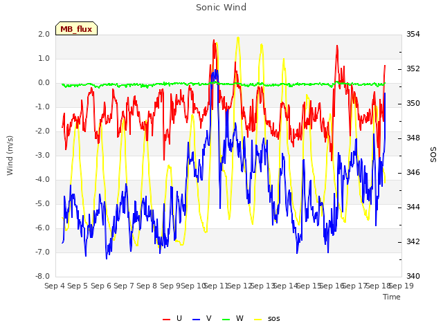 plot of Sonic Wind