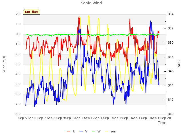 plot of Sonic Wind