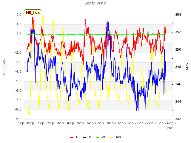 plot of Sonic Wind