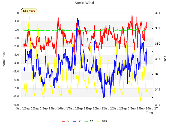 plot of Sonic Wind