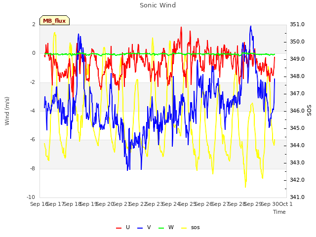 plot of Sonic Wind