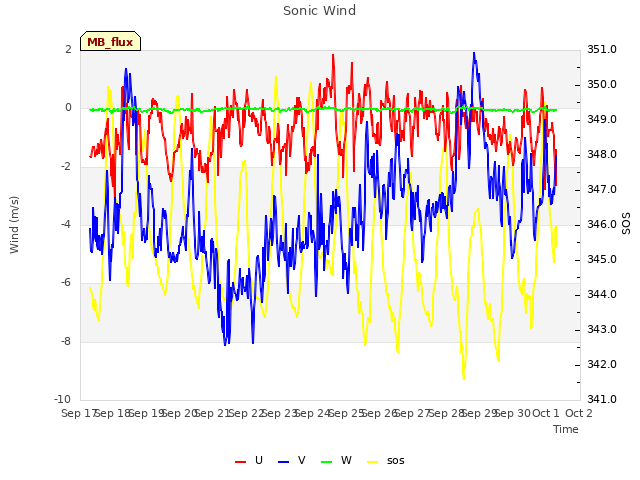 plot of Sonic Wind