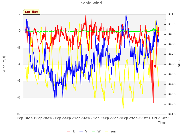 plot of Sonic Wind