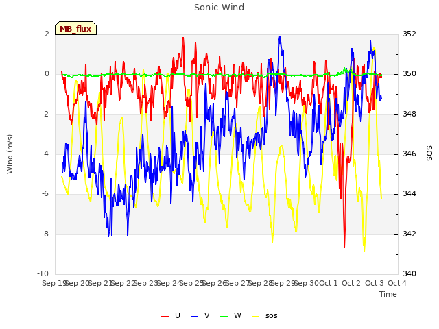 plot of Sonic Wind