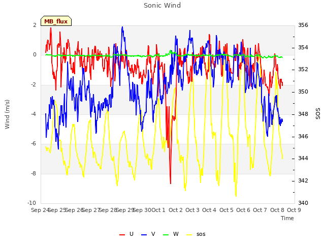 plot of Sonic Wind