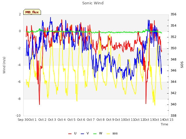 plot of Sonic Wind