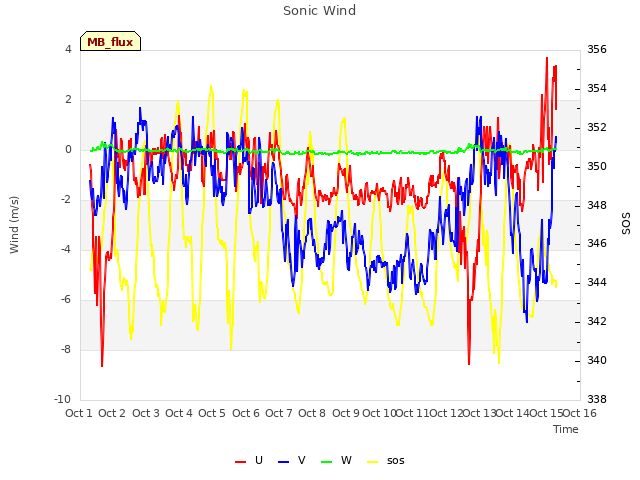 plot of Sonic Wind