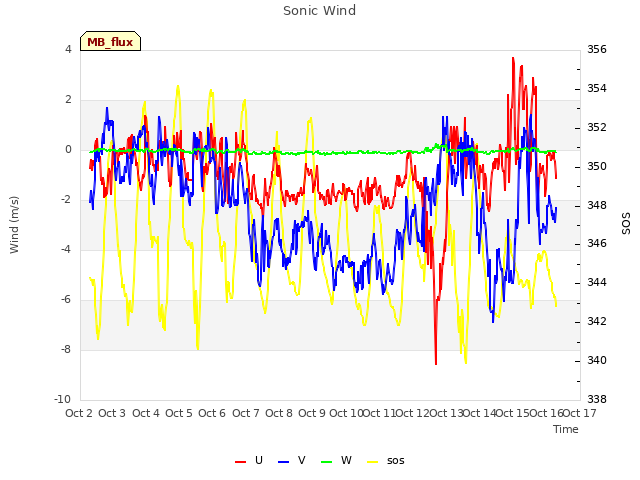 plot of Sonic Wind