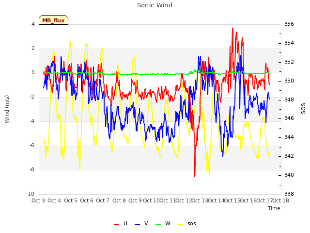 plot of Sonic Wind