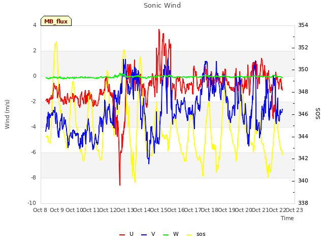 plot of Sonic Wind