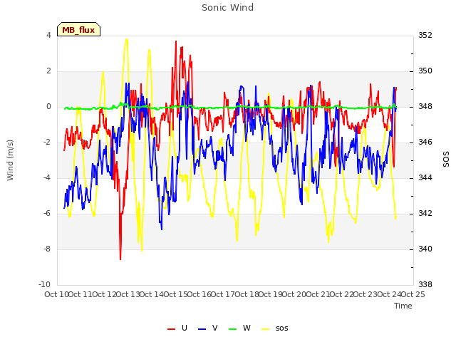 plot of Sonic Wind