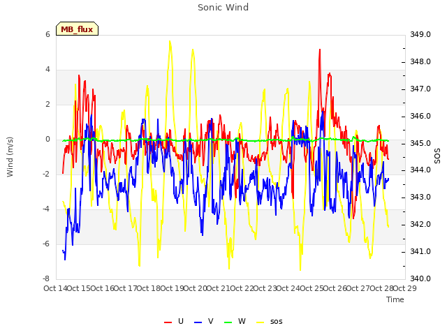 plot of Sonic Wind