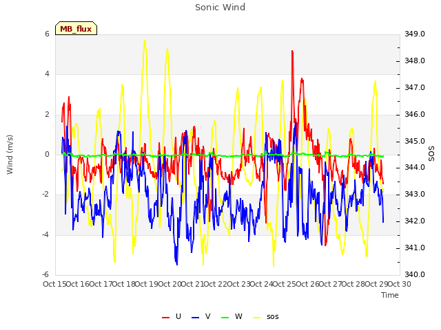 plot of Sonic Wind