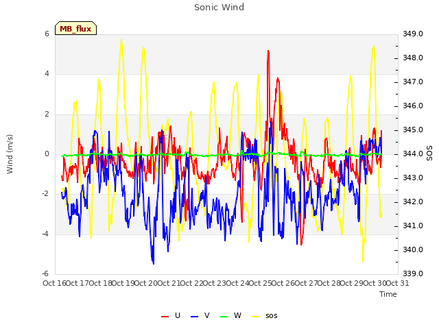 plot of Sonic Wind