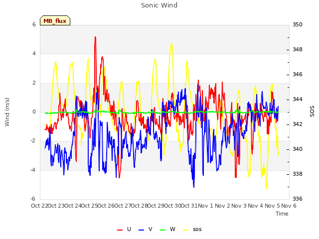 plot of Sonic Wind