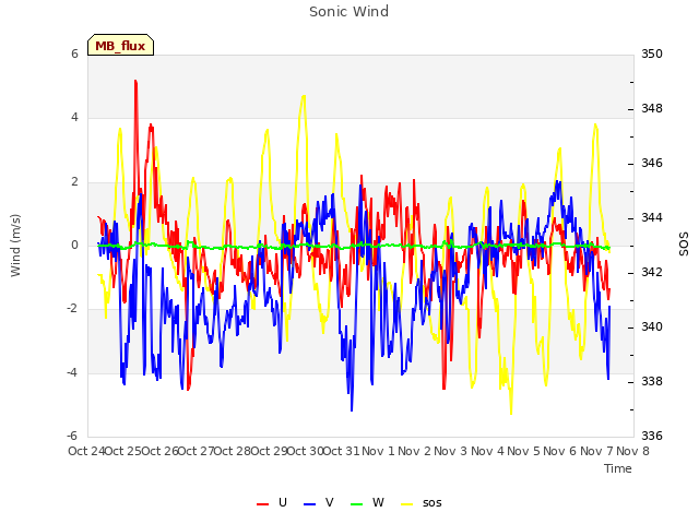 plot of Sonic Wind