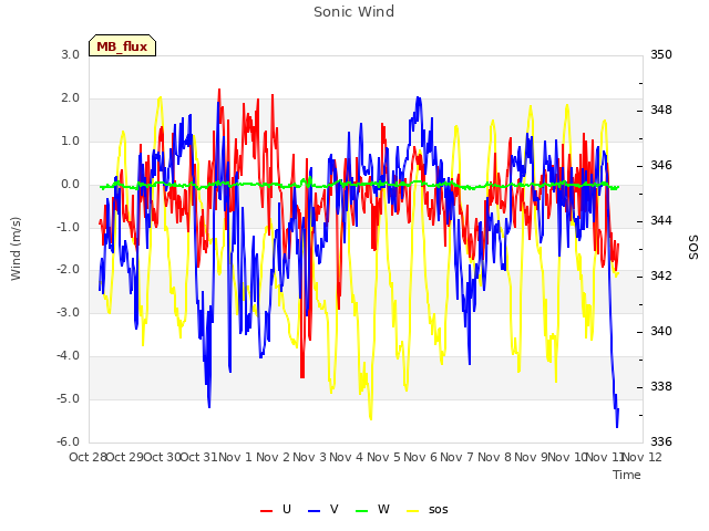 plot of Sonic Wind