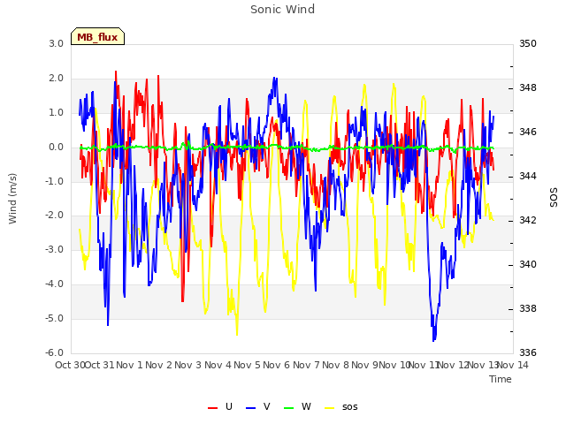 plot of Sonic Wind