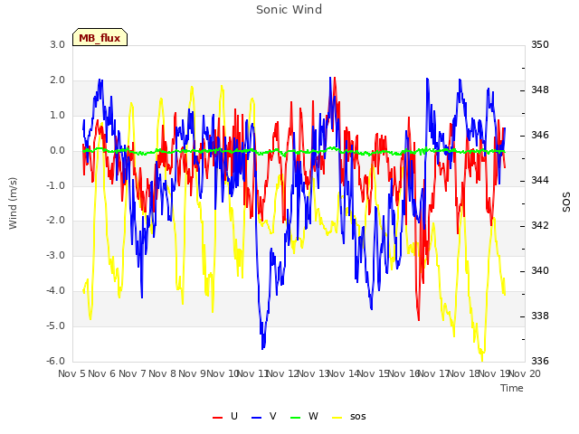 plot of Sonic Wind