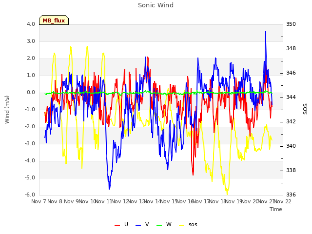 plot of Sonic Wind