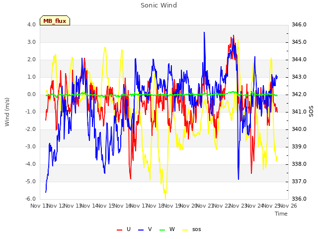 plot of Sonic Wind