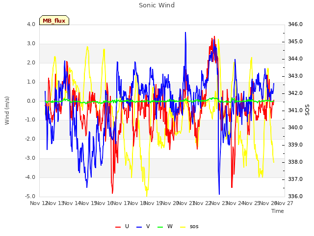 plot of Sonic Wind