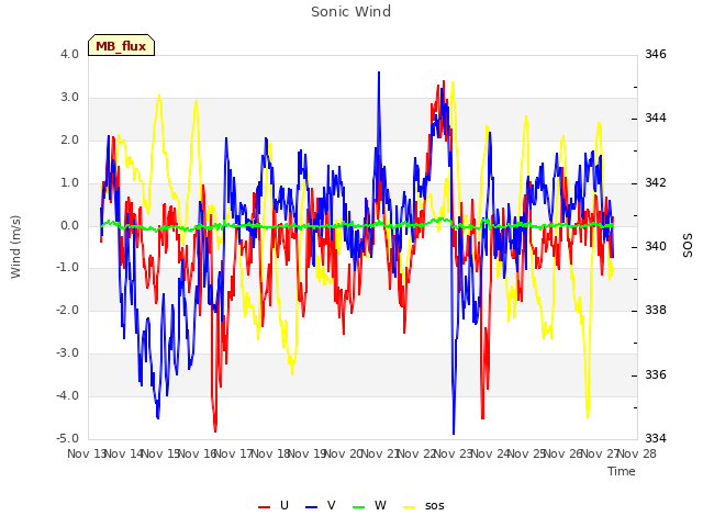 plot of Sonic Wind