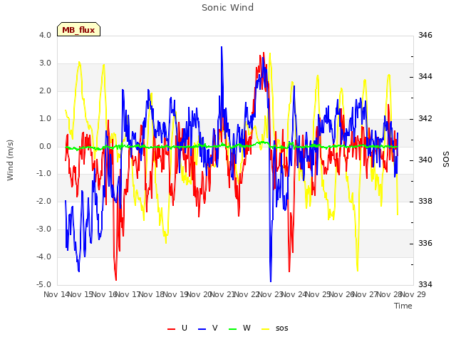 plot of Sonic Wind